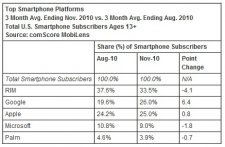 tableau-resultats-smartphones-2010