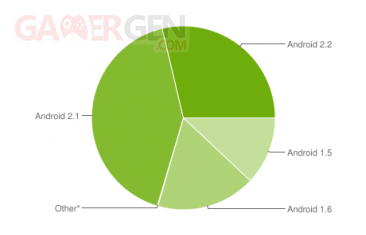 diagramme-android-os-poucentage