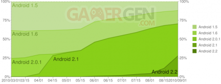 android-froyo-statistiques