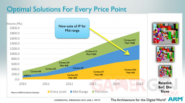 arm-cortex-a12-graphique