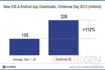 flurry-analytics-nouvelles-application-jour-noel