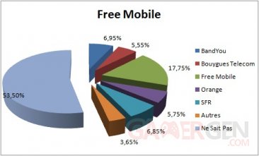 free-mobile-graphique-changement-operateur