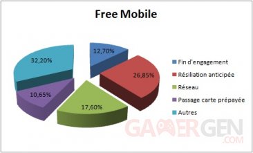 free-mobile-graphique-raisons-depart