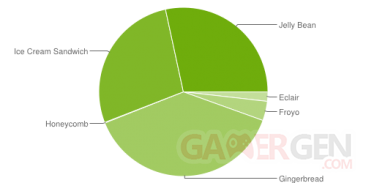 graphique-camembert-fragmentation-statistiques-android-avril-2013