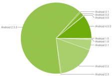 graphique-camembert-fragmentation-statistiques-android-juin-2012