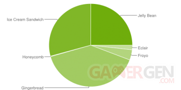 graphique-camembert-fragmentation-statistiques-android-mars-2013
