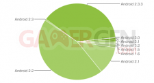 graphique-camembert-fragmentation-statistiques-android-octobre-2011