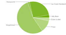 graphique-camembert-fragmentation-statistiques-android-octobre-2012