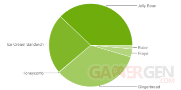 repartition-android-juillet-2013