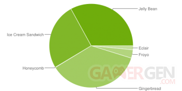 Repartition Android Juin chart