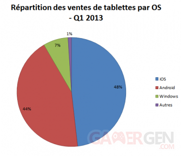 repartitions-ventes-tablettes-os-ios-android-q1-2013
