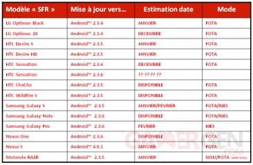 sfr-tableau-mises-a-jour-janvier-2012