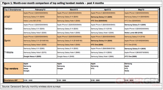tableau-canaccord-ventes-smartphones-mai-2013-operateurs-us